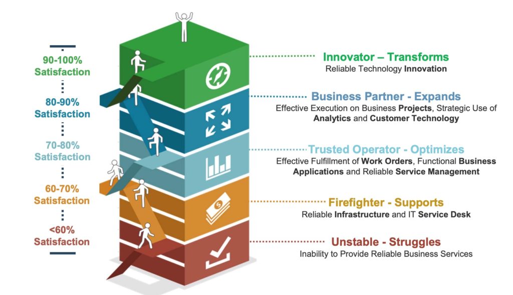 transformation through better digital HR and talent allocation