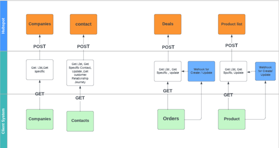 Flow diagram for our client to HubSpot Integration