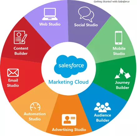 Salesforce Marketing Cloud