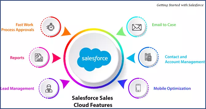 Salesforce Sales Cloud Feature