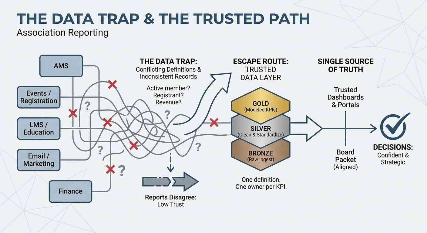 The Data Trap & The Trusted Path