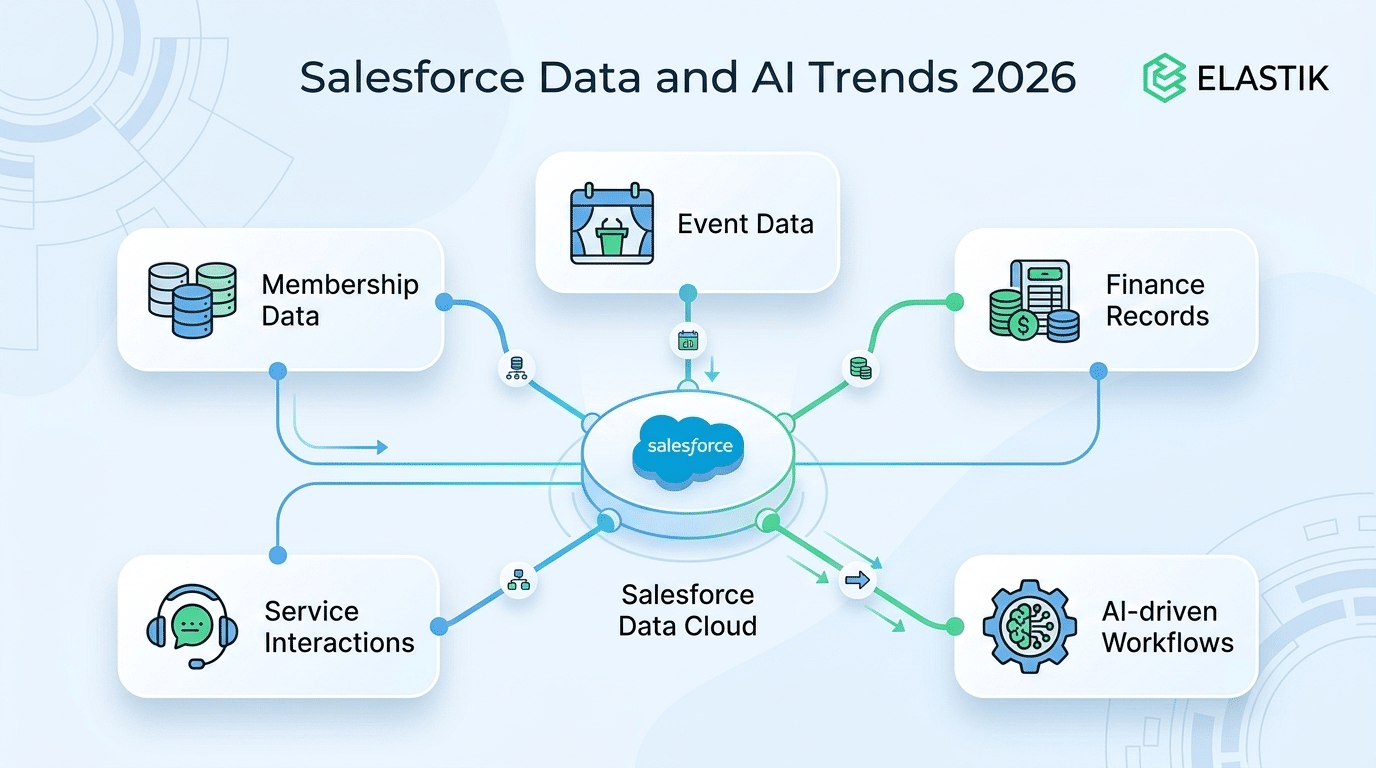 Salesforce Data and AI Trends 2026