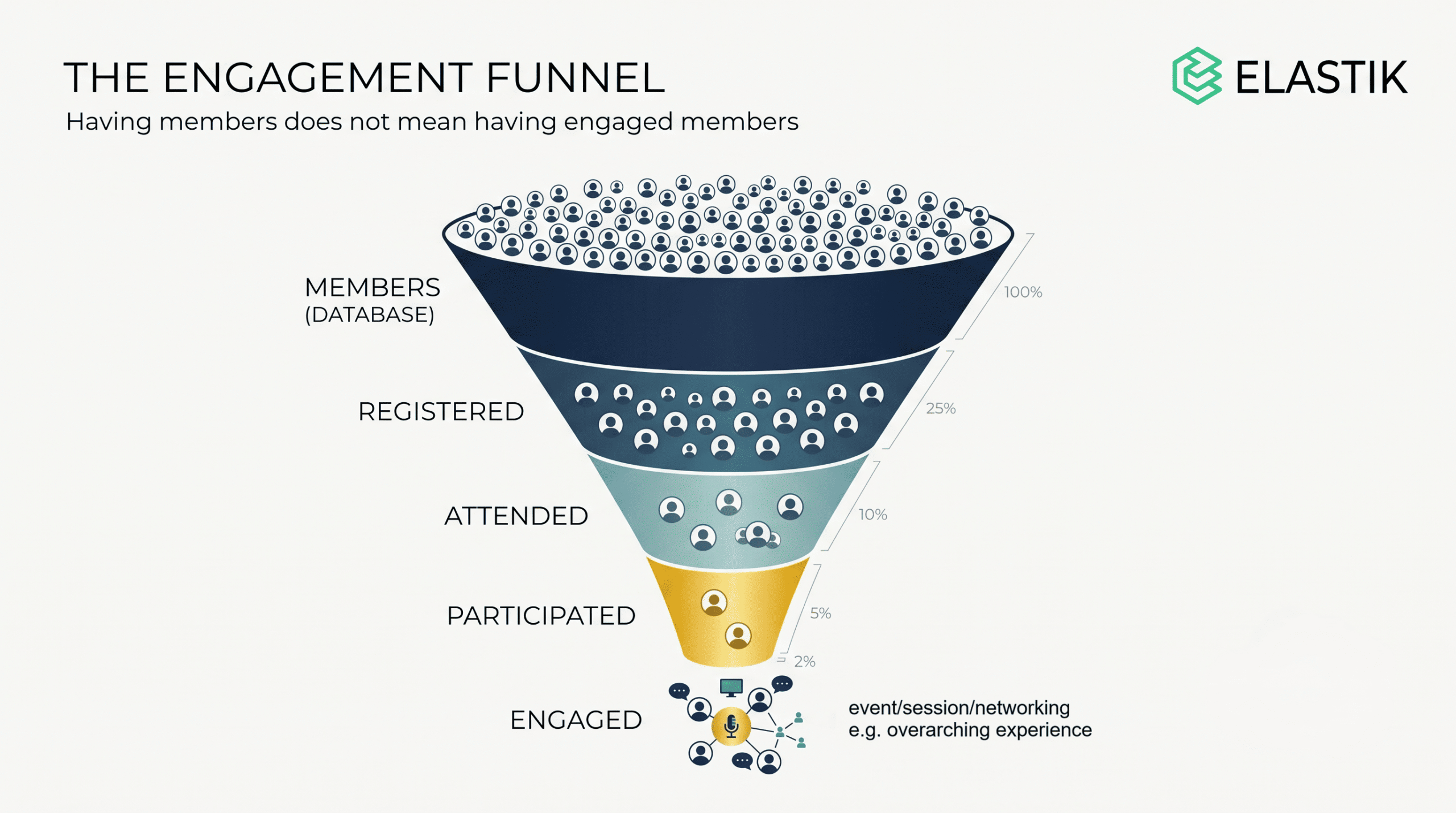 The Engagement Funnel